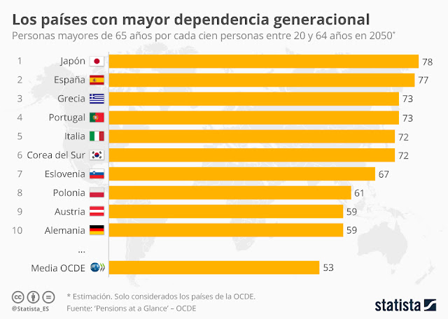 Ranking de països amb dependència generacional
